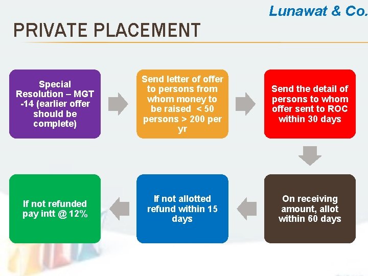 PRIVATE PLACEMENT Lunawat & Co. Special Resolution – MGT -14 (earlier offer should be