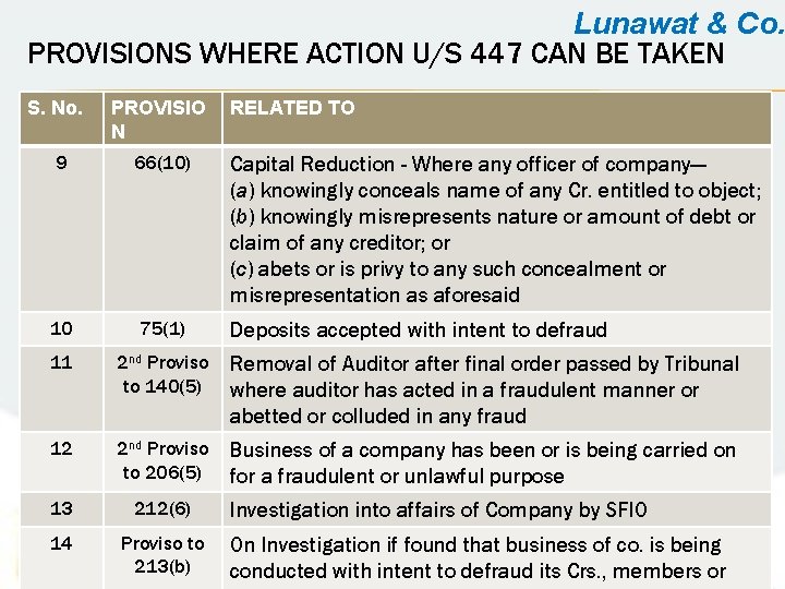 Lunawat & Co. PROVISIONS WHERE ACTION U/S 447 CAN BE TAKEN S. No. PROVISIO