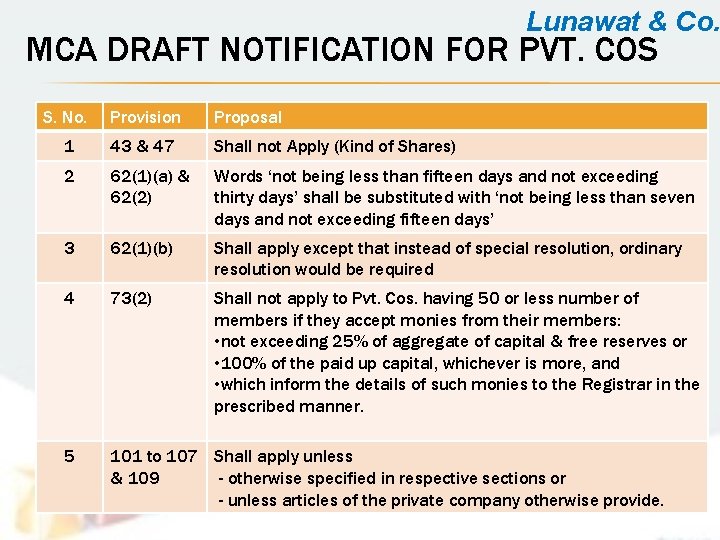 Lunawat & Co. MCA DRAFT NOTIFICATION FOR PVT. COS S. No. Provision Proposal 1