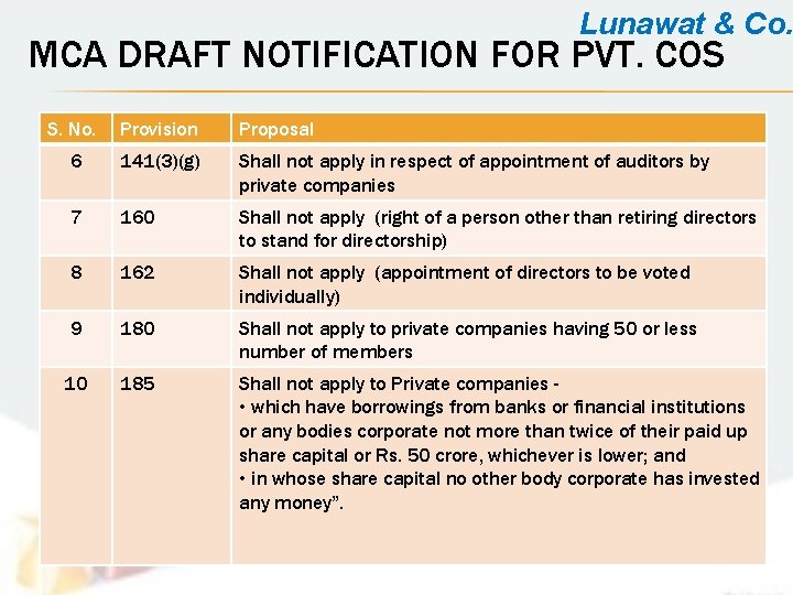 Lunawat & Co. MCA DRAFT NOTIFICATION FOR PVT. COS S. No. Provision Proposal 6