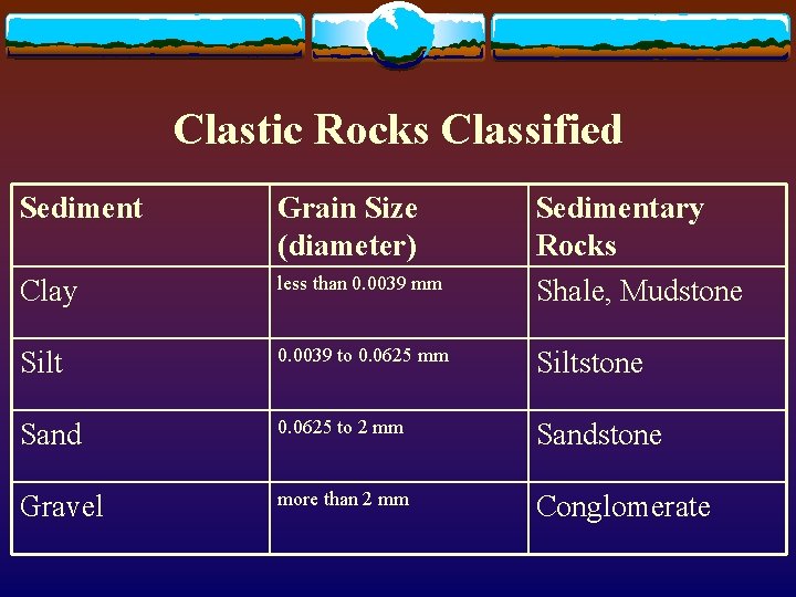 Clastic Rocks Classified Sediment Grain Size (diameter) Sedimentary Rocks Shale, Mudstone Clay less than