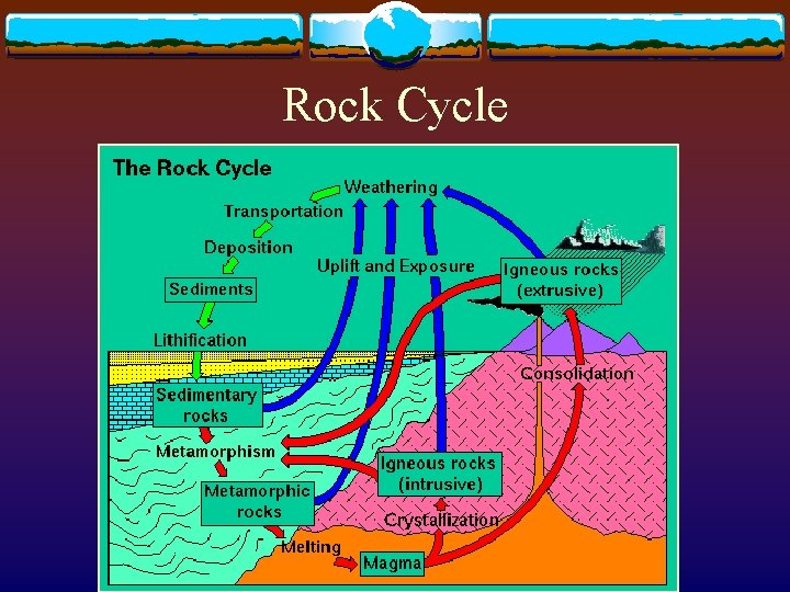 Rock Cycle 