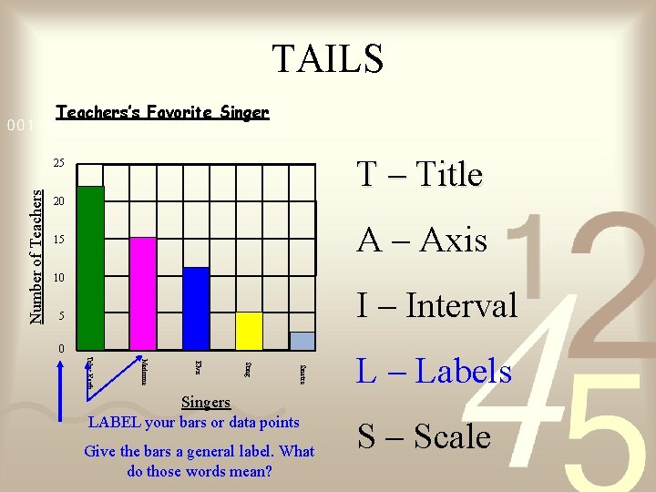 TAILS Teachers’s Favorite Singer T – Title Number of Teachers 25 20 A –