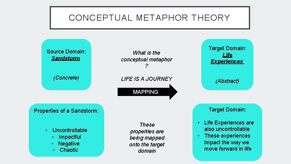 CONCEPTUAL METAPHOR THEORY Source Domain: Sandstorm What is the conceptual metaphor ? (Concrete) LIFE