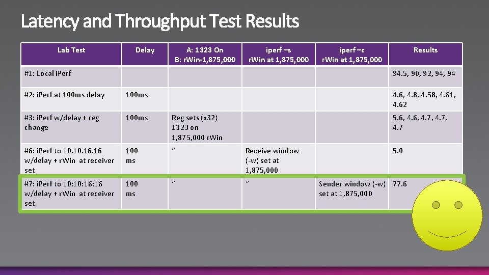 Lab Test Delay A: 1323 On B: r. Win-1, 875, 000 iperf –s r.