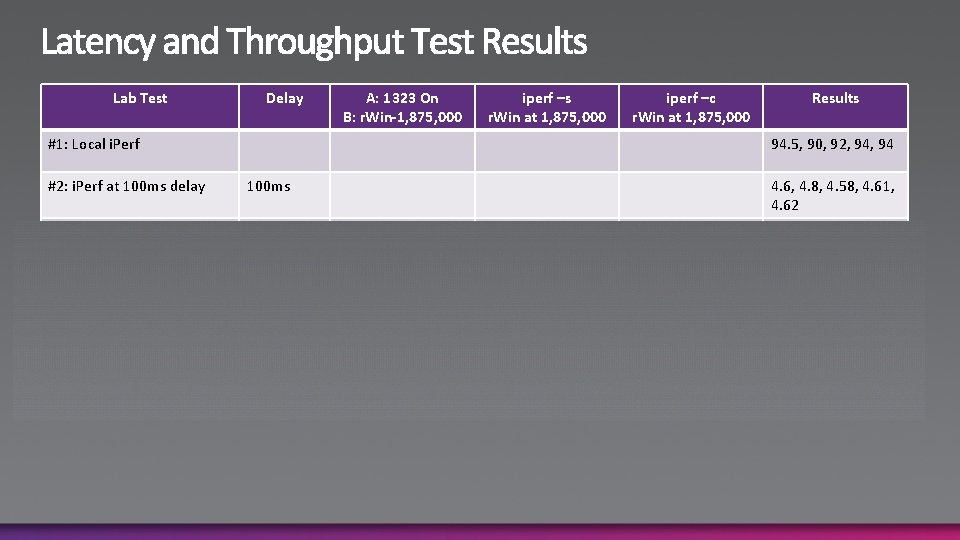 Lab Test Delay A: 1323 On B: r. Win-1, 875, 000 iperf –s r.