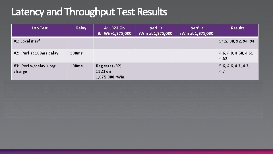 Lab Test Delay A: 1323 On B: r. Win-1, 875, 000 iperf –s r.