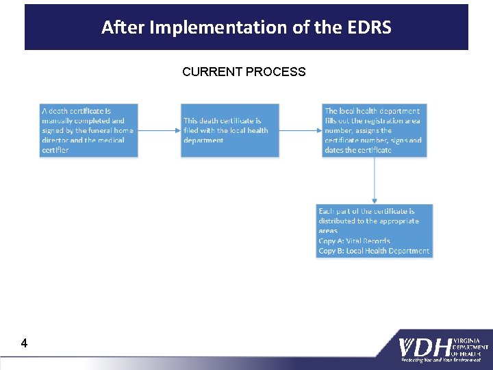 After Implementation of the EDRS CURRENT PROCESS 4 