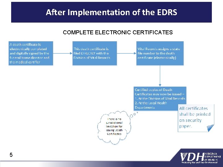 After Implementation of the EDRS COMPLETE ELECTRONIC CERTIFICATES 5 