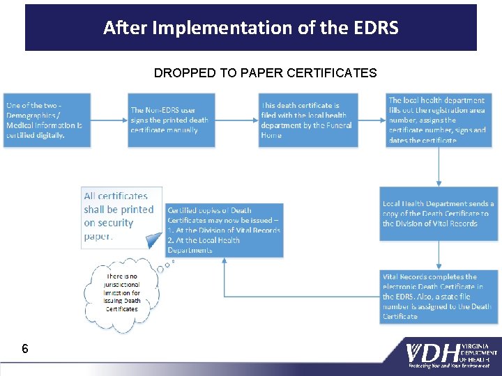 After Implementation of the EDRS DROPPED TO PAPER CERTIFICATES 6 