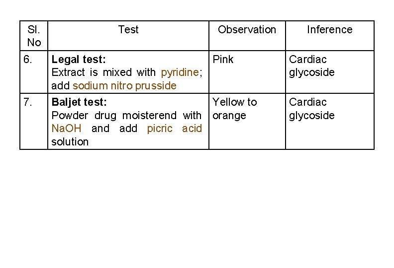 Sl. No Test Observation Inference 6. Legal test: Pink Extract is mixed with pyridine; Sl. No Test Observation Inference 6. Legal test: Pink Extract is mixed with pyridine;