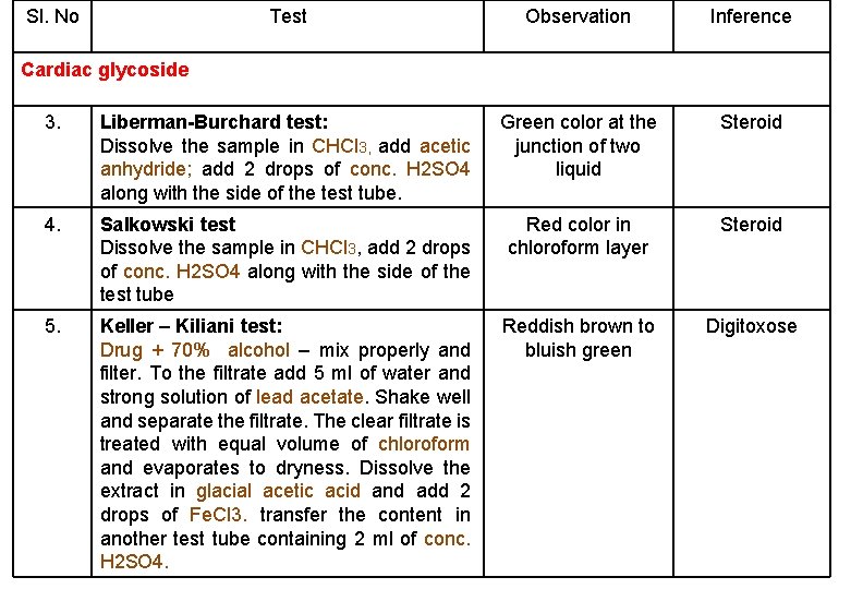 Sl. No Test Observation Inference 3. Liberman-Burchard test: Dissolve the sample in CHCl 3, Sl. No Test Observation Inference 3. Liberman-Burchard test: Dissolve the sample in CHCl 3,