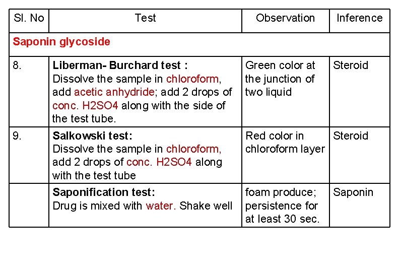 Sl. No Test Observation Inference Saponin glycoside 8. Liberman- Burchard test : Green color Sl. No Test Observation Inference Saponin glycoside 8. Liberman- Burchard test : Green color