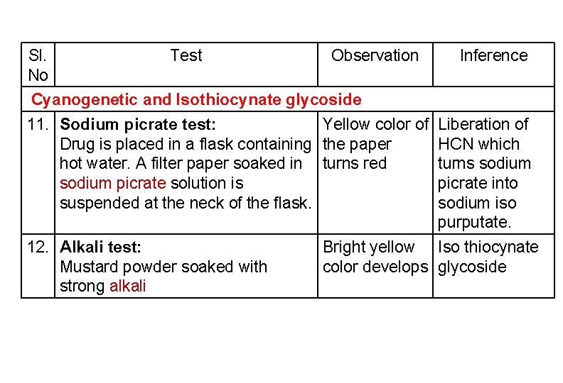 Sl. No Test Observation Inference Cyanogenetic and Isothiocynate glycoside 11. Sodium picrate test: Yellow Sl. No Test Observation Inference Cyanogenetic and Isothiocynate glycoside 11. Sodium picrate test: Yellow