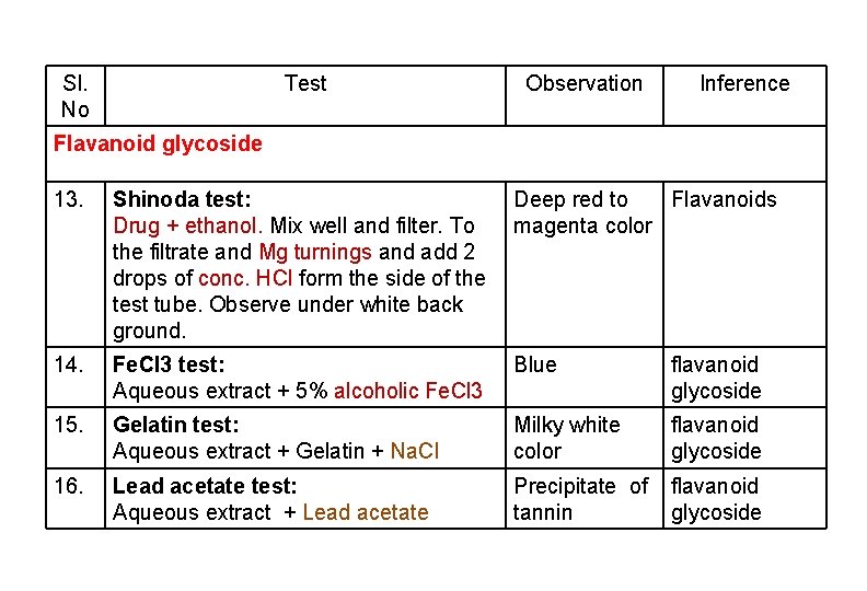 Sl. No Test Observation Inference Flavanoid glycoside 13. Shinoda test: Deep red to Flavanoids Sl. No Test Observation Inference Flavanoid glycoside 13. Shinoda test: Deep red to Flavanoids