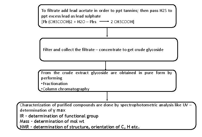 To filtrate add lead acetate in order to ppt tannins; then pass H 2 To filtrate add lead acetate in order to ppt tannins; then pass H 2