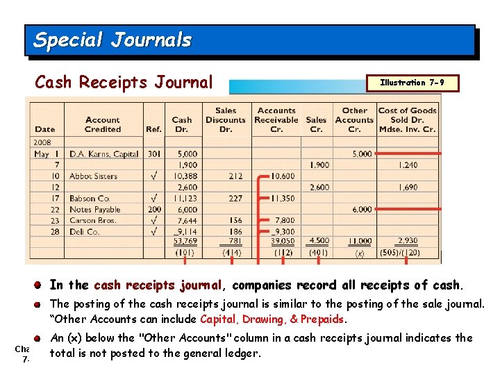 Special Journals Cash Receipts Journal Illustration 7 -9 In the cash receipts journal, companies