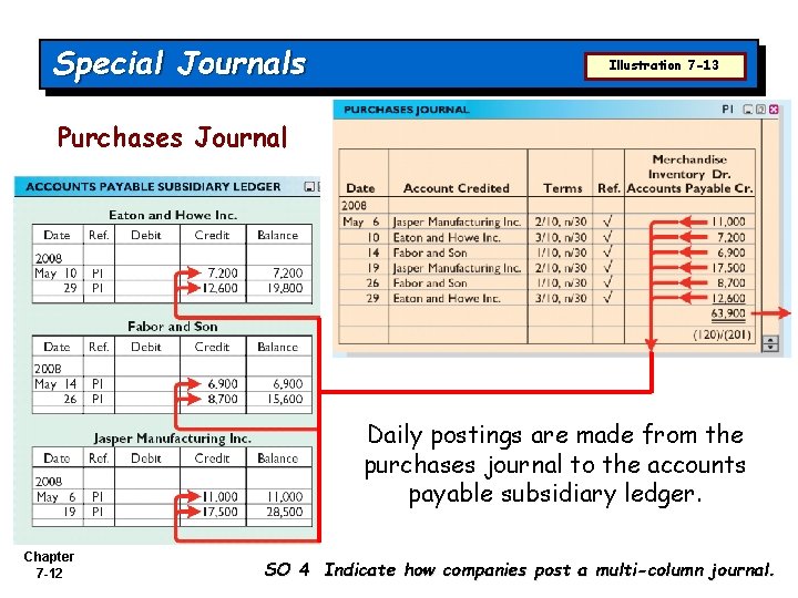 Special Journals Illustration 7 -13 Purchases Journal Daily postings are made from the purchases