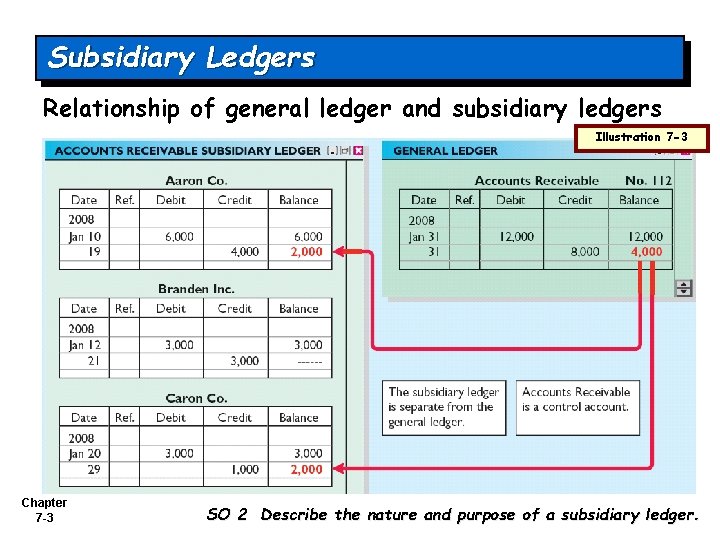 Subsidiary Ledgers Relationship of general ledger and subsidiary ledgers Illustration 7 -3 Chapter 7