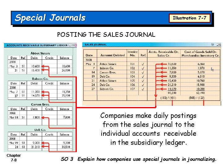 Special Journals Illustration 7 -7 POSTING THE SALES JOURNAL Companies make daily postings from