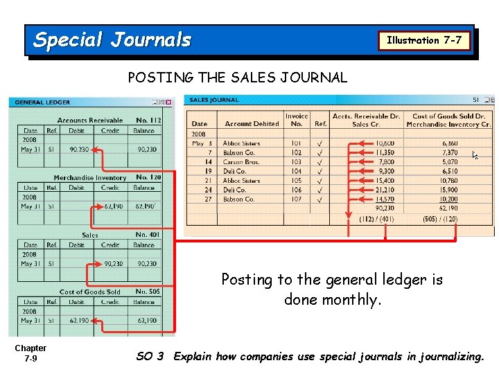 Special Journals Illustration 7 -7 POSTING THE SALES JOURNAL Posting to the general ledger