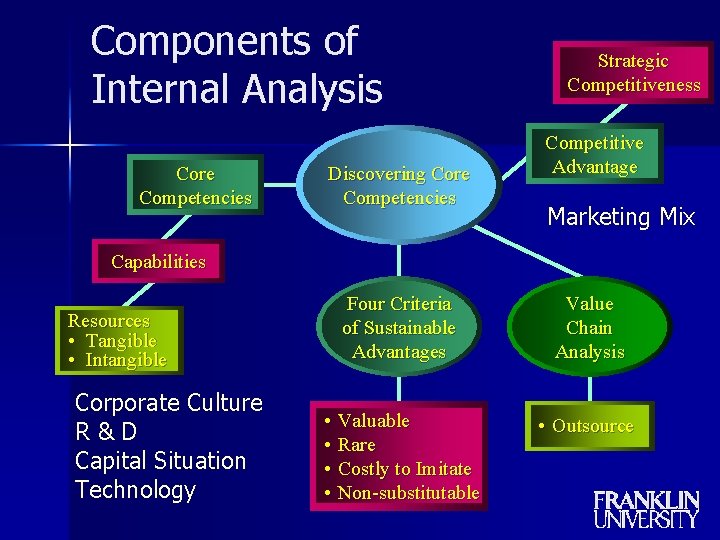Components of Internal Analysis Core Competencies Discovering Core Competencies Strategic Competitiveness Competitive Advantage Marketing