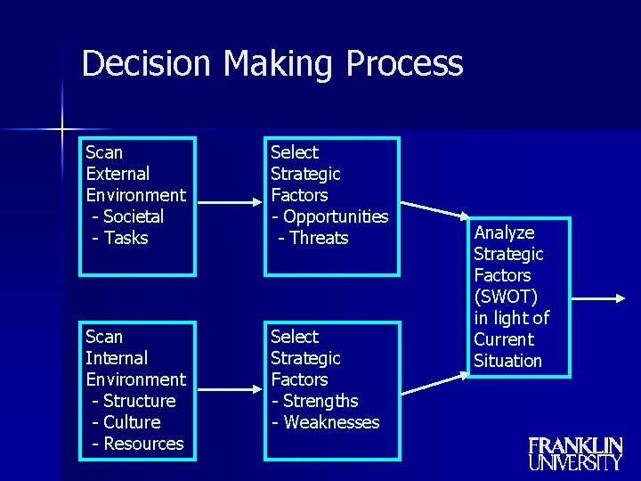 Decision Making Process Scan External Environment - Societal - Tasks Select Strategic Factors -