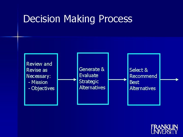 Decision Making Process Review and Revise as Necessary: - Mission - Objectives Generate &