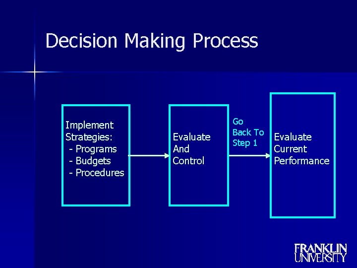 Decision Making Process Implement Strategies: - Programs - Budgets - Procedures Evaluate And Control