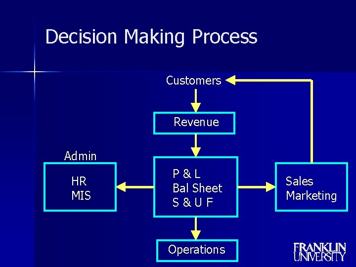 Decision Making Process Customers Revenue Admin HR MIS P&L Bal Sheet S&UF Operations Sales