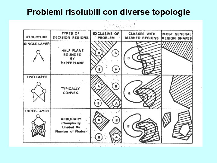 Problemi risolubili con diverse topologie 