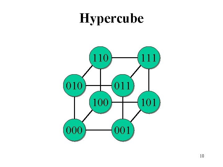 Hypercube 110 010 111 011 100 000 101 001 10 