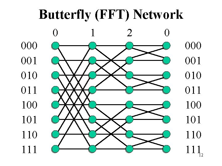 Butterfly (FFT) Network 0 001 010 011 100 101 110 111 1 2 0