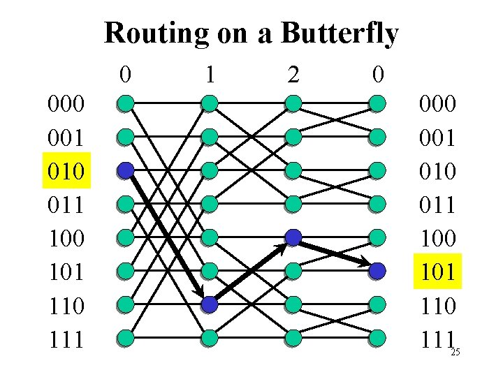 Routing on a Butterfly 0 001 010 011 100 101 110 111 1 2