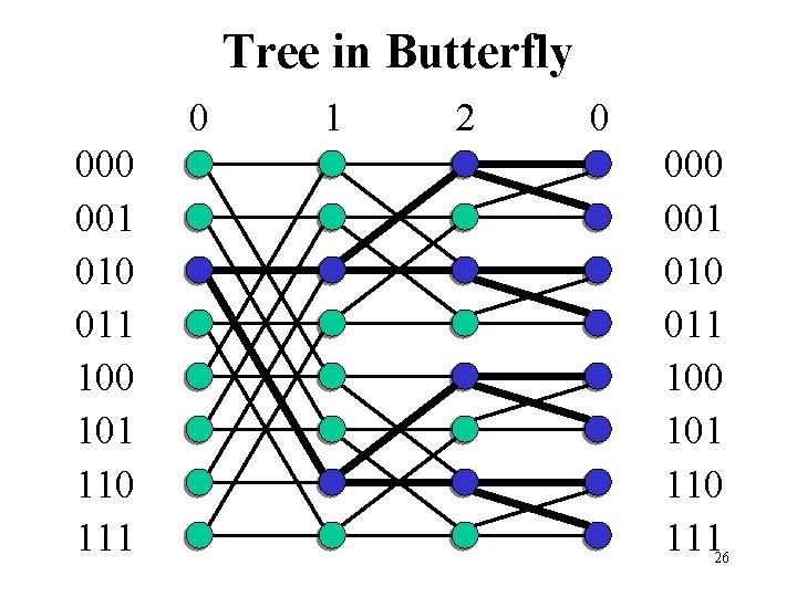 Tree in Butterfly 0 001 010 011 100 101 110 111 1 2 0