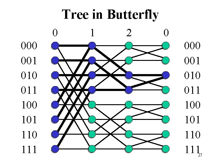 Tree in Butterfly 0 001 010 011 100 101 110 111 1 2 0