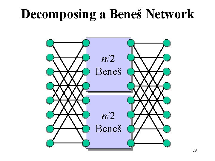 Decomposing a Beneš Network n/2 Beneš 29 