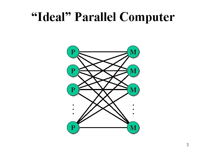 P M P M … … “Ideal” Parallel Computer P M 3 