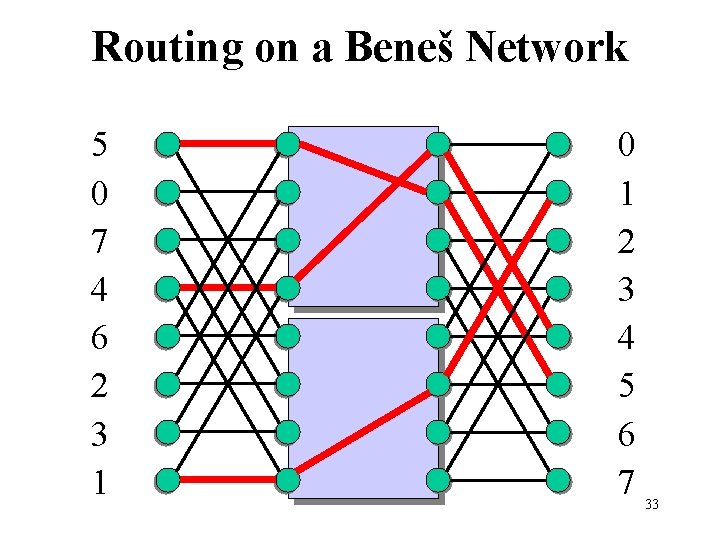 Routing on a Beneš Network 5 0 7 4 6 2 3 1 0