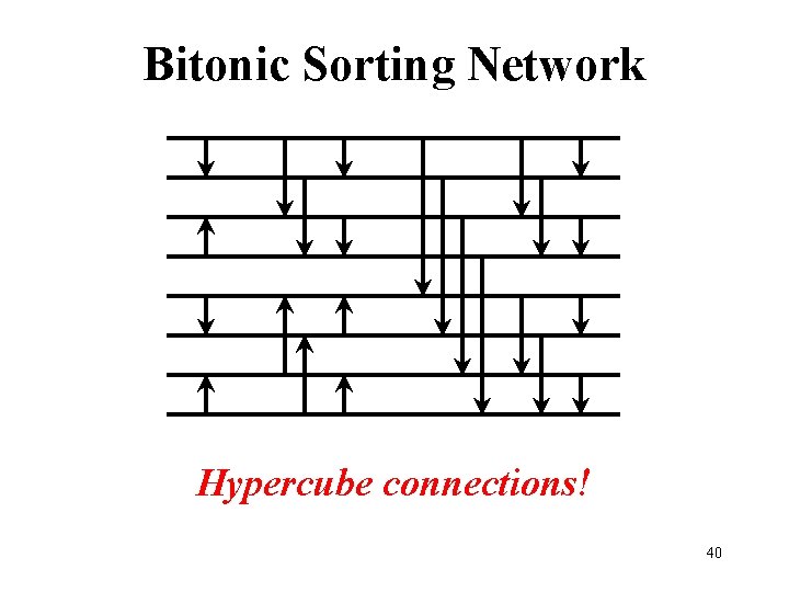 Bitonic Sorting Network Hypercube connections! 40 