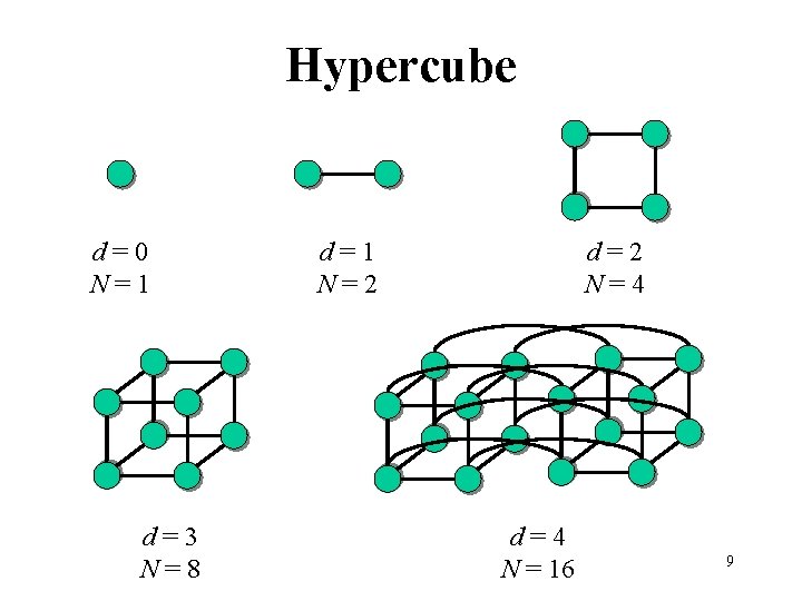 Hypercube d=0 N=1 d=3 N=8 d=1 N=2 d=2 N=4 d=4 N = 16 9