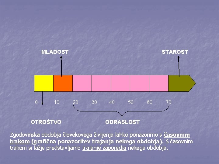 MLADOST 0 10 OTROŠTVO STAROST 20 30 40 50 60 70 ODRASLOST Zgodovinska obdobja