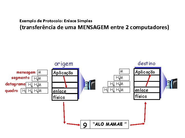 Exemplo de Protocolo: Enlace Simples (transferência de uma MENSAGEM entre 2 computadores) origem mensagem