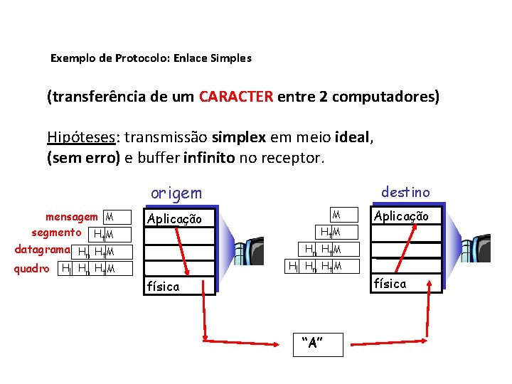 Exemplo de Protocolo: Enlace Simples (transferência de um CARACTER entre 2 computadores) Hipóteses: transmissão