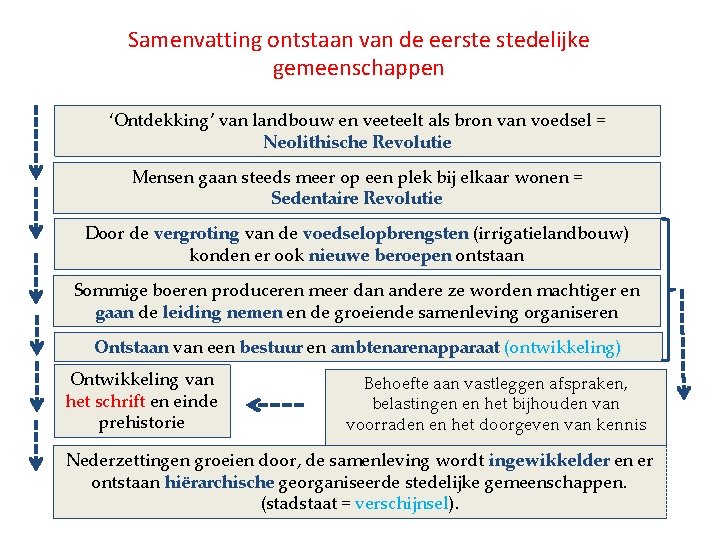 Samenvatting ontstaan van de eerste stedelijke gemeenschappen ‘Ontdekking’ van landbouw en veeteelt als bron