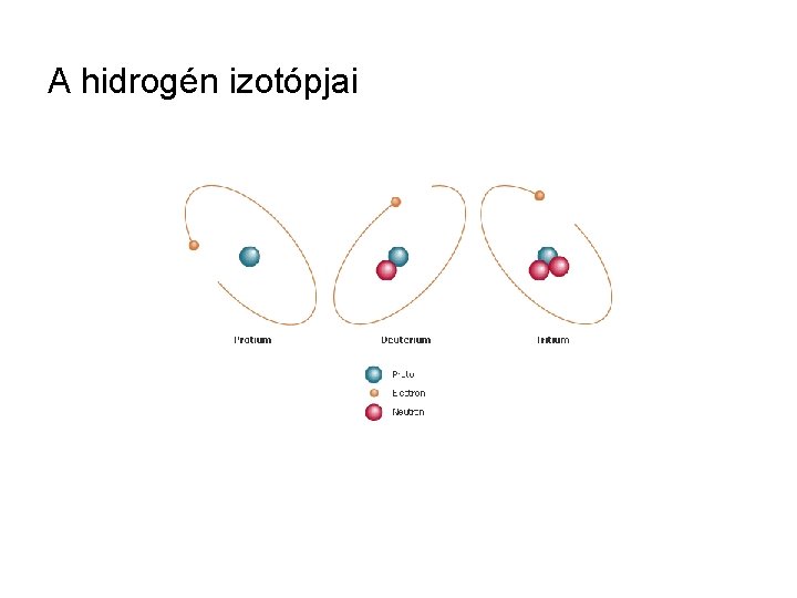 A hidrogén izotópjai 