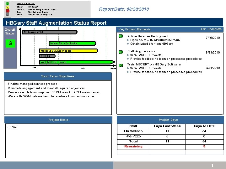 G Y R N Status Definitions: Green Yellow Red Grey On Target Risk of