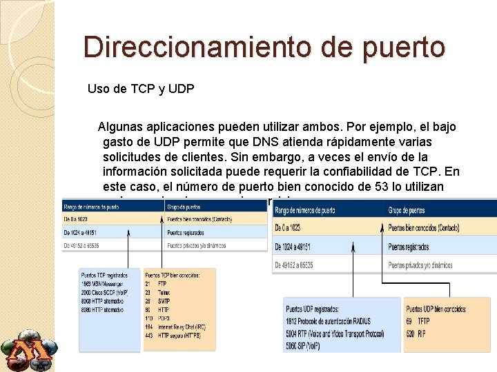 Direccionamiento de puerto Uso de TCP y UDP Algunas aplicaciones pueden utilizar ambos. Por