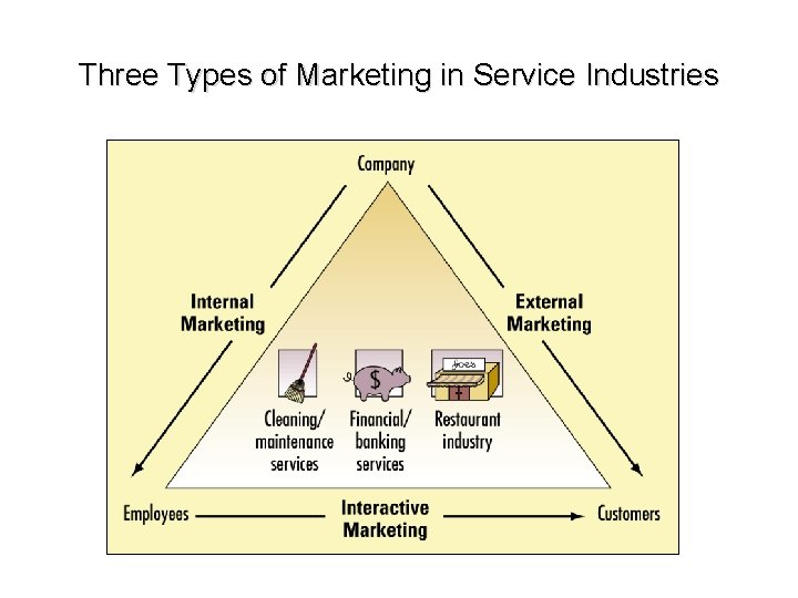 Three Types of Marketing in Service Industries 