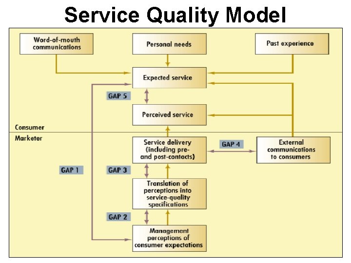 Service Quality Model 